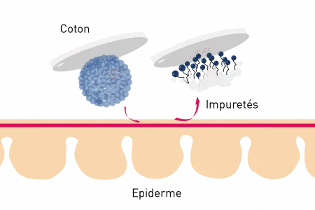 L'action des micelles sur la peau - eau micellaire